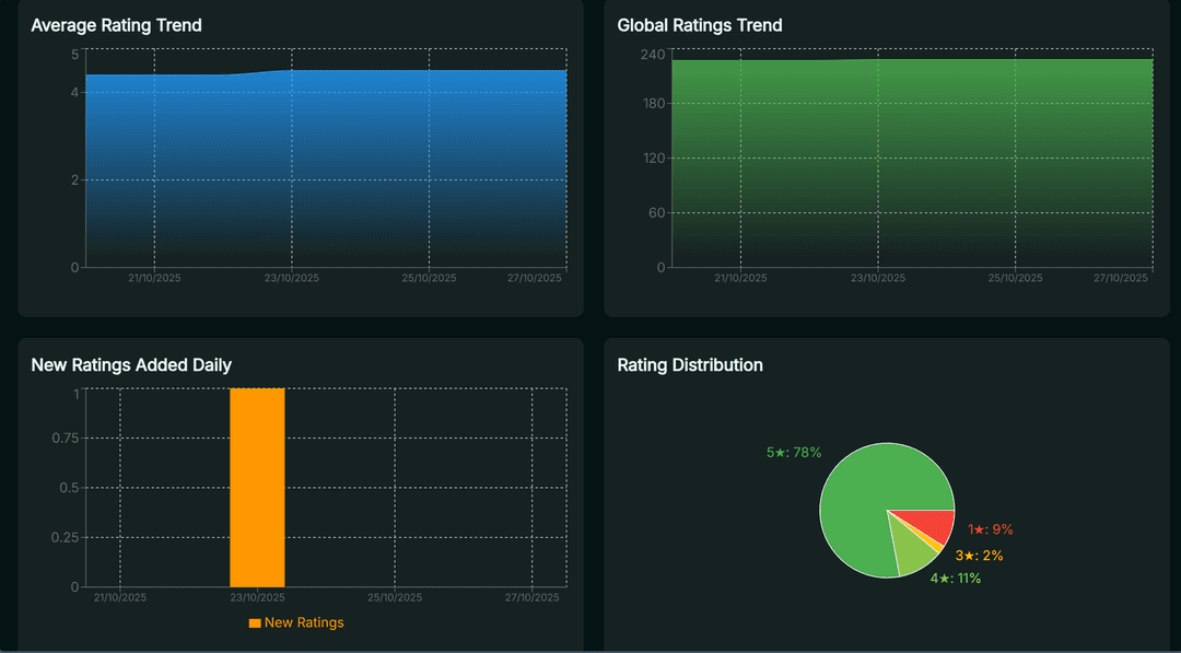 Rating Dashboard